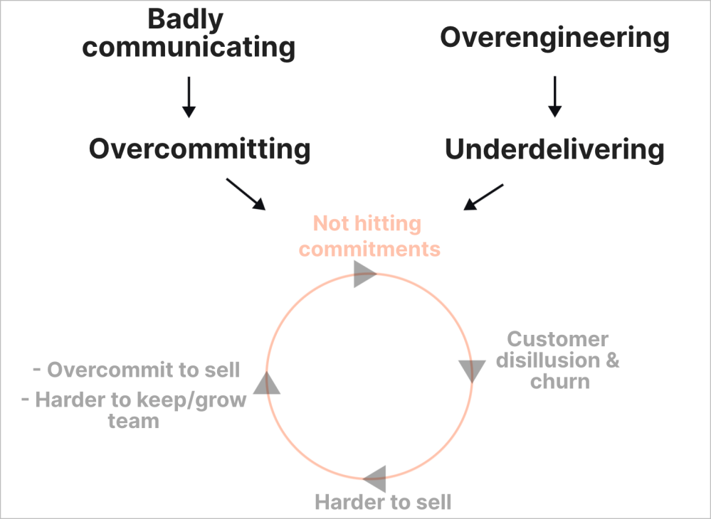 Entry point: not hitting commitments